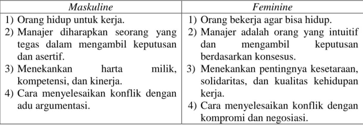 Tabel 2.1 Karakteristik Maskulin dan Feminin dalam Budaya Organisasi 