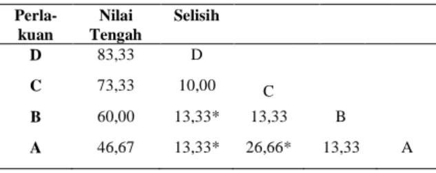 Tabel 3.  Uji  Wilayah  Ganda  Duncan  Nilai  kelulushidupan  Rajungan  (P.  pelagicus)  pada  Stadia  Crab  Muda  Dengan  Perlakuan Salinitas yang Berbeda