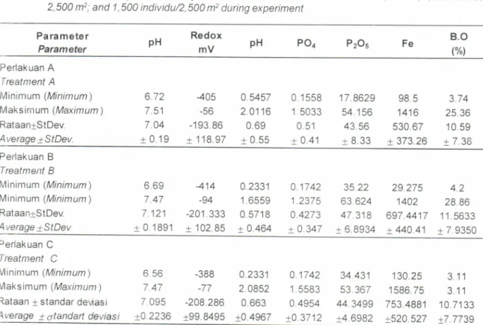 Table  5.  Value  of  soilquality  on  the  density  of  milkfish, Chanos  chanos  500  individu/2,500  m2:  1  ,000  individu/