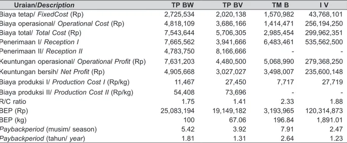 Tabel 1. Rata-rata Analisis Finansial Usaha Budidaya Ikan di Tambak, Kabupaten Subang, Provinsi  Jawa Barat (Permusim Tanam), 2014.
