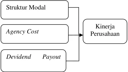 Gambar  : Model Penelitian 