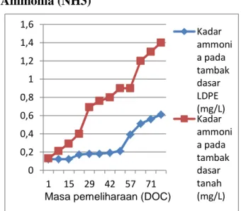 Gambar 7. Grafik kadar Ammonia antara tambak dasar LDPE dengan tambak dasar tanah  per sampling.