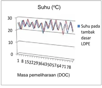 Gambar 5. Grafik suhu antara tambak dasar LDPE dengan tambak