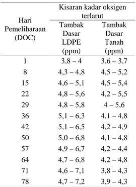 Tabel 4. Kisaran  oksigen  terlarut antara tambak dasar LDPE dengan tambak dasar tanah