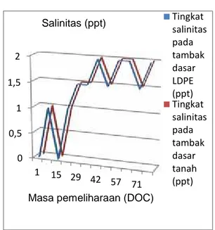 Gambar 6. Grafik salinitas pada tambak dasar LDPE dan tambak