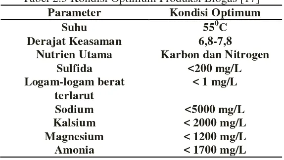 Tabel 2.5 Kondisi Optimum Produksi Biogas [17] 