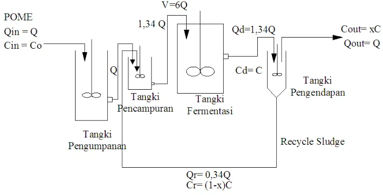 Gambar 2.3 Sketsa neraca massa Fermentasi POME dengan Recycle Sludge 