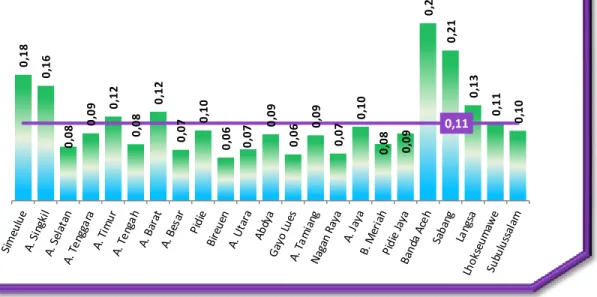 Grafik  3.7 Kontribusi Kategori Pengadaan Listrik dan Gas dalam PDRB  Kabupaten/Kota, 2015 (persen) 
