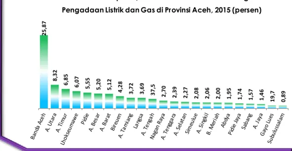 Grafik 3.8  Kontribusi Kabupaten/Kota dalam Nilai Tambah Kategori  Pengadaan Listrik dan Gas di Provinsi Aceh, 2015 (persen) 