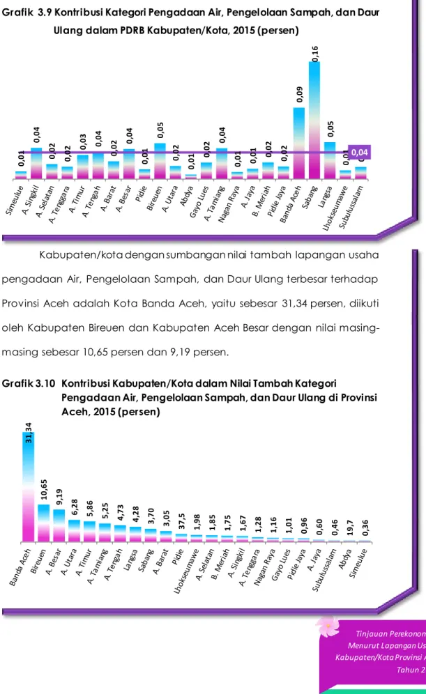 Grafik  3.9 Kontribusi Kategori Pengadaan Air, Pengelolaan Sampah, dan Daur  Ulang dalam PDRB Kabupaten/Kota, 2015 (persen) 
