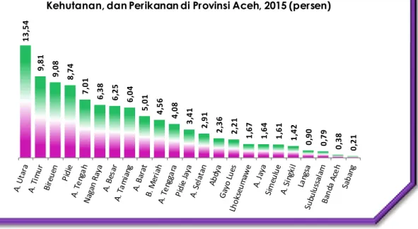 Grafik 3.2  Kontribusi Kabupaten/Kota dalam Nilai Tambah Kategori Pertanian,  Kehutanan, dan Perikanan di Provinsi Aceh, 2015 (persen) 