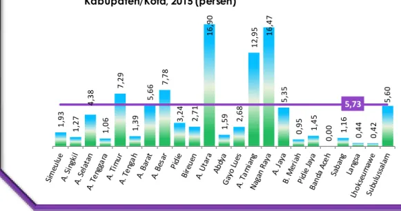 Grafik 3.3  Kontribusi Kategori Pertambangan dan Penggalian dalam PDRB  Kabupaten/Kota, 2015 (persen) 