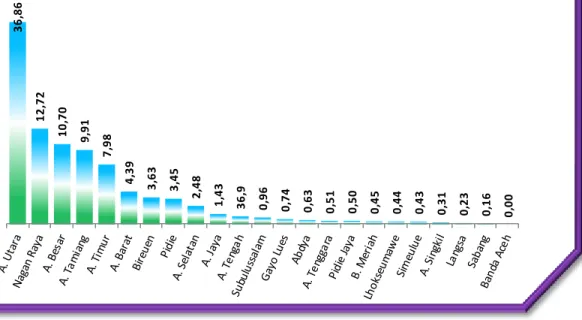 Grafik 3.4  Kontribusi Kabupaten/Kota dalam Nilai Tambah Kategori  Pertambangan dan Penggalian di Provinsi Aceh, 2015 (persen) 