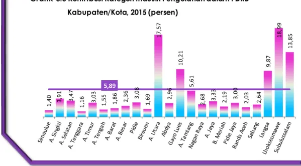 Grafik  3.5 Kontribusi Kategori Industri Pengolahan dalam PDRB  Kabupaten/Kota, 2015 (persen) 