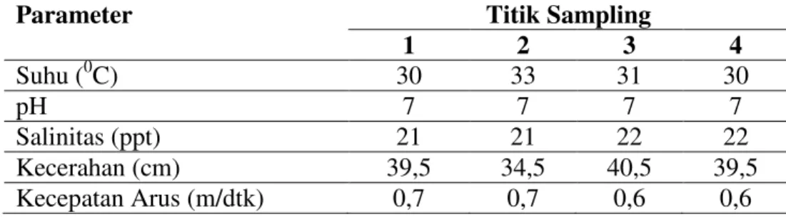 Tabel 1. Nilai Parameter Kualitas Perairan dari Setiap Titik Sampling 