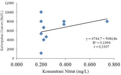 Gambar 3: Konsentrasi Nitrat dan Fosfat di Perairan Pantai Panipahan 
