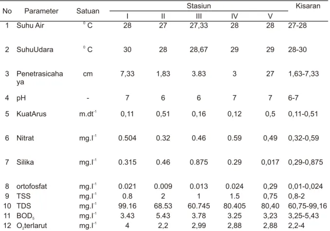 Tabel 2. Data hasil pengukuran parameter fisika dan kimia perairan di Sungai Pekacangan  yang terkena limbah industri cair tapioka