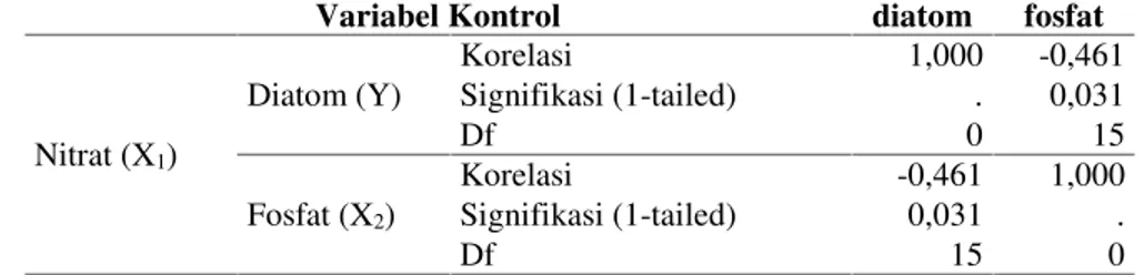 Tabel 4. Hasil Korelasi Parsial Konsentrasi Nitrat Terhadap Kelimpahan Diatom