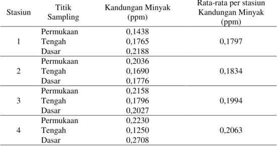 Tabel 3. Nilai Rata-rata Kandungan Minyak di Perairan Meral Karimun. 