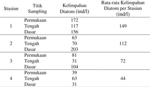 Tabel 4. Nilai Rata-rata Kelimpahan Diatom di Perairan Meral Karimun  Berdasarkan Stasiun