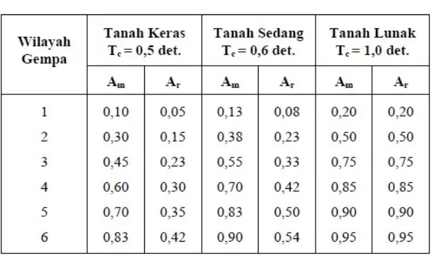 Tabel 2.4. Spectrum respons gempa rencana