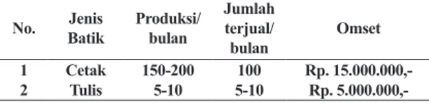 Tabel 1. Volume produksi batik mitra binaan No. Jenis  Batik Produksi/bulan Jumlah terjual/ bulan Omset  1 Cetak 150-200 100 Rp