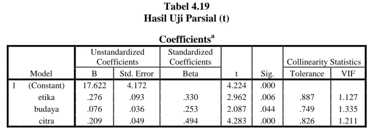 Tabel 4.19  Hasil Uji Parsial (t) 