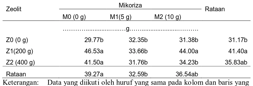 Tabel 4. Rataan Produksi per Sampel pada Perlakuan Zeolit dan Mikoriza 