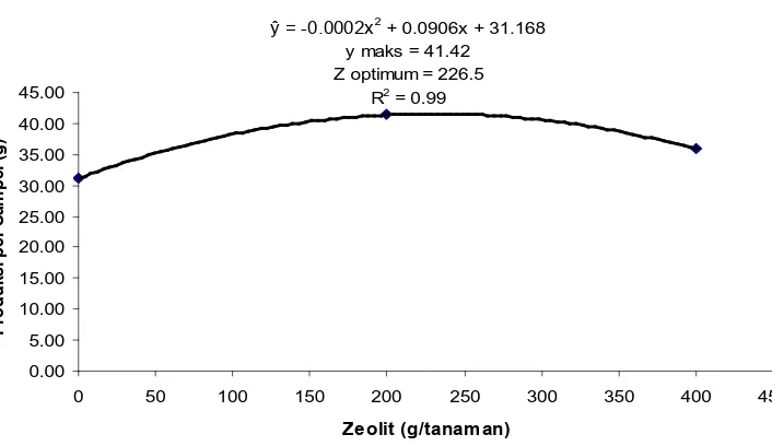 Gambar 11. Hubungan Produksi per Sampel dengan Zeolit 