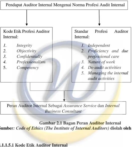Gambar 2.1 Bagan Peran Auditor Internal 