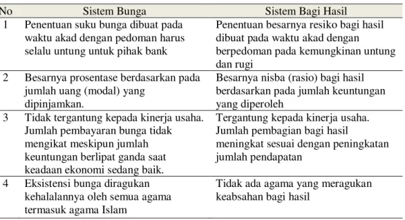 Tabel 5 Perbedaan sistem bunga dengan sistem bagi hasil 