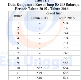 Tabel 1.1     Data Kunjungan Rawat Inap RSUD Balaraja  