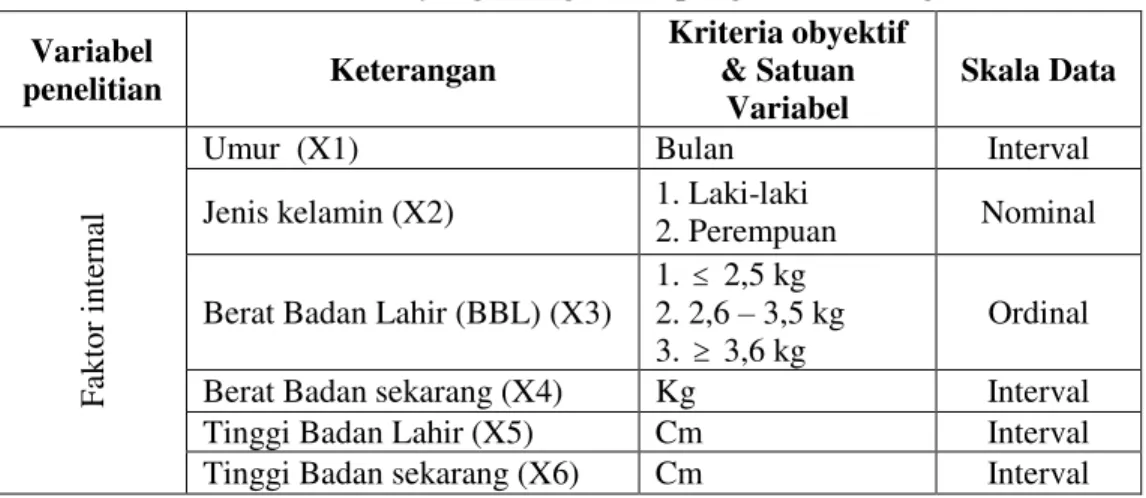 Tabel 2. Faktor- faktor yang diduga mempengaruhi status gizi balita  Variabel  penelitian  Keterangan  Kriteria obyektif &amp; Satuan  Variabel  Skala Data  Faktor internal 