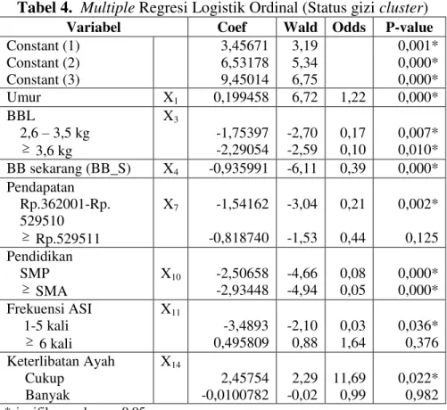 Tabel 4.  Multiple Regresi Logistik Ordinal (Status gizi cluster) 