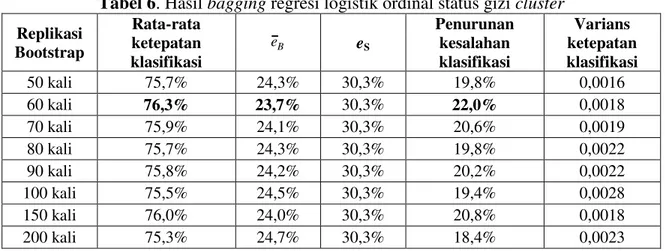 Tabel 6. Hasil bagging regresi logistik ordinal status gizi cluster  Replikasi  Bootstrap  Rata-rata ketepatan  klasifikasi  Be e S Penurunan kesalahan klasifikasi  Varians  ketepatan  klasifikasi  50 kali  75,7%  24,3%  30,3%  19,8%  0,0016  60 kali  76,3