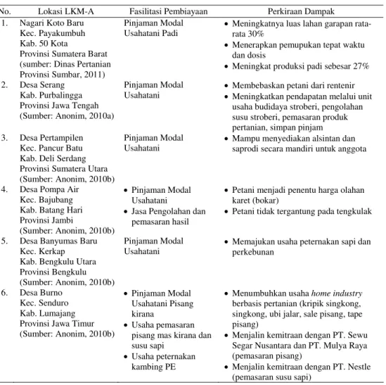 Tabel 1. Eksistensi LKM-A dalam Fasilitasi Pembiayaan Pertanian Perdesaan di Indonesia, 2010
