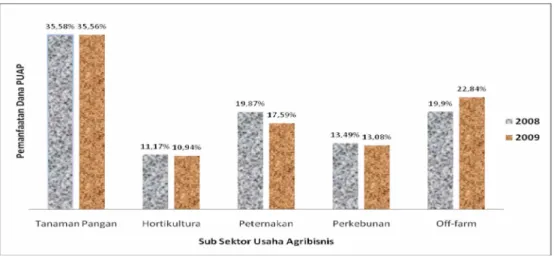 Gambar 3. Realisasi Pemanfaatan Dana PUAP menurut Subsektor Pertanian di Indonesia, 2008 dan 2009