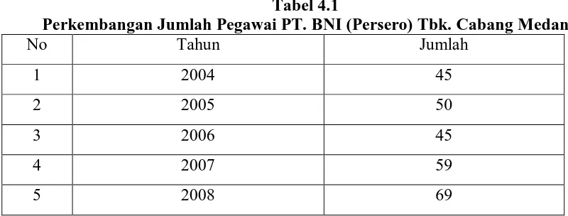Tabel 4.1 Perkembangan Jumlah Pegawai PT. BNI (Persero) Tbk. Cabang Medan 