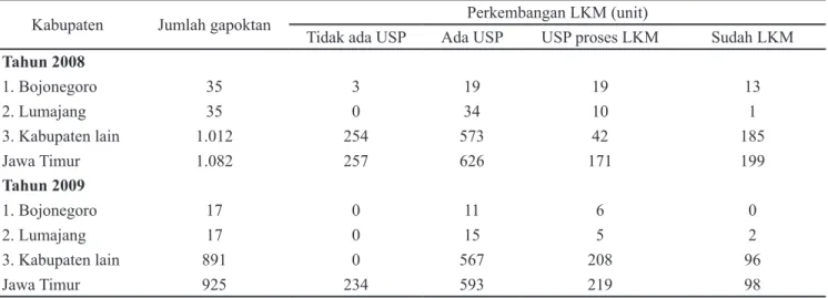 Tabel 1. Perkembangan LKM-A di gapoktan PUAP  tahun 2008 dan 2009 di Provinsi Jawa Timur sampai dengan  akhir Desember 2010