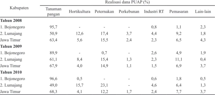 Tabel 3. Penggunaan dana BLM PUAP gapoktan Provinsi Jawa Timur, tahun 2008, 2009, dan 2010 Kabupaten Tanaman  Realisasi dana PUAP (%)