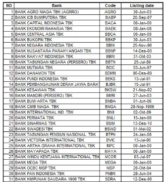 Tabel 4.1   Daftar Bank yang listing BEI 