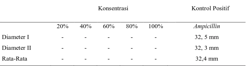 Tabel 4.1 Diameter Zona Inhibisi Konsentrasi 20%-100% 