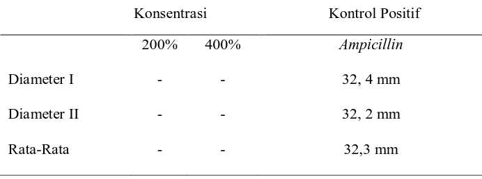 Tabel 4.2  Diameter Zona Inhibisi Konsentrasi 200% dan 400% 