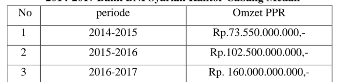 Tabel 1.1. Data Jumlah Nasabah  Pembiayaan Pemilikan Rumah Periode  2014-2017 Bank BNI Syariah Kantor Cabang Medan 