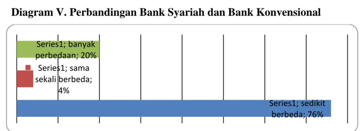 Diagram V. Perbandingan Bank Syariah dan Bank Konvensional  