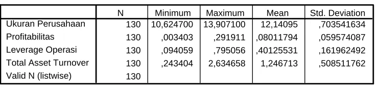 Tabel 4.5 Hasil Pengujian Deskriptif 