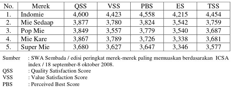 Tabel 1.1 Data ICSA Index 2008 