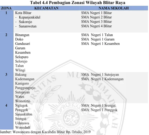 Tabel 4.4 Pembagian Zonasi Wilayah Blitar Raya 