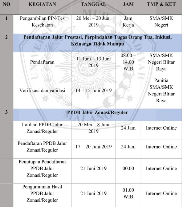 Tabel 4.5 Jadwal dan Persyaratan Pendaftaran PPDB Online Blitar Raya  2019/2020 