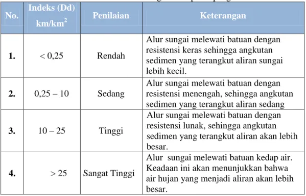 Tabel 3.1 Klasifikasi indeks tingkat kerapatan pengaliran  No.  Indeks (Dd) 